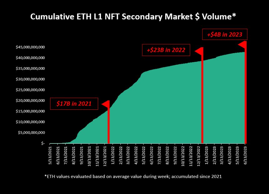 NFT徹底涼涼？分析過去兩年的實際交易數據