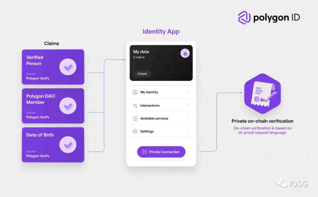 零知識證明走進Web3：從DID切入，為社交網絡提供隱私保障