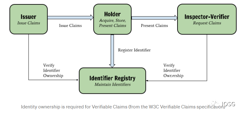 零知識證明走進Web3：從DID切入，為社交網絡提供隱私保障