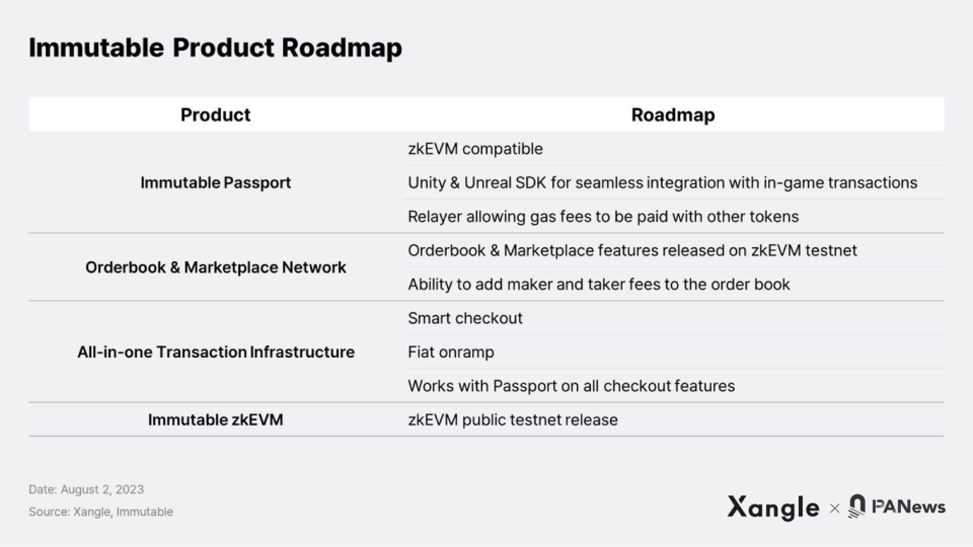 加密寒冬中的Immutable：持續構建的遊戲基礎設施