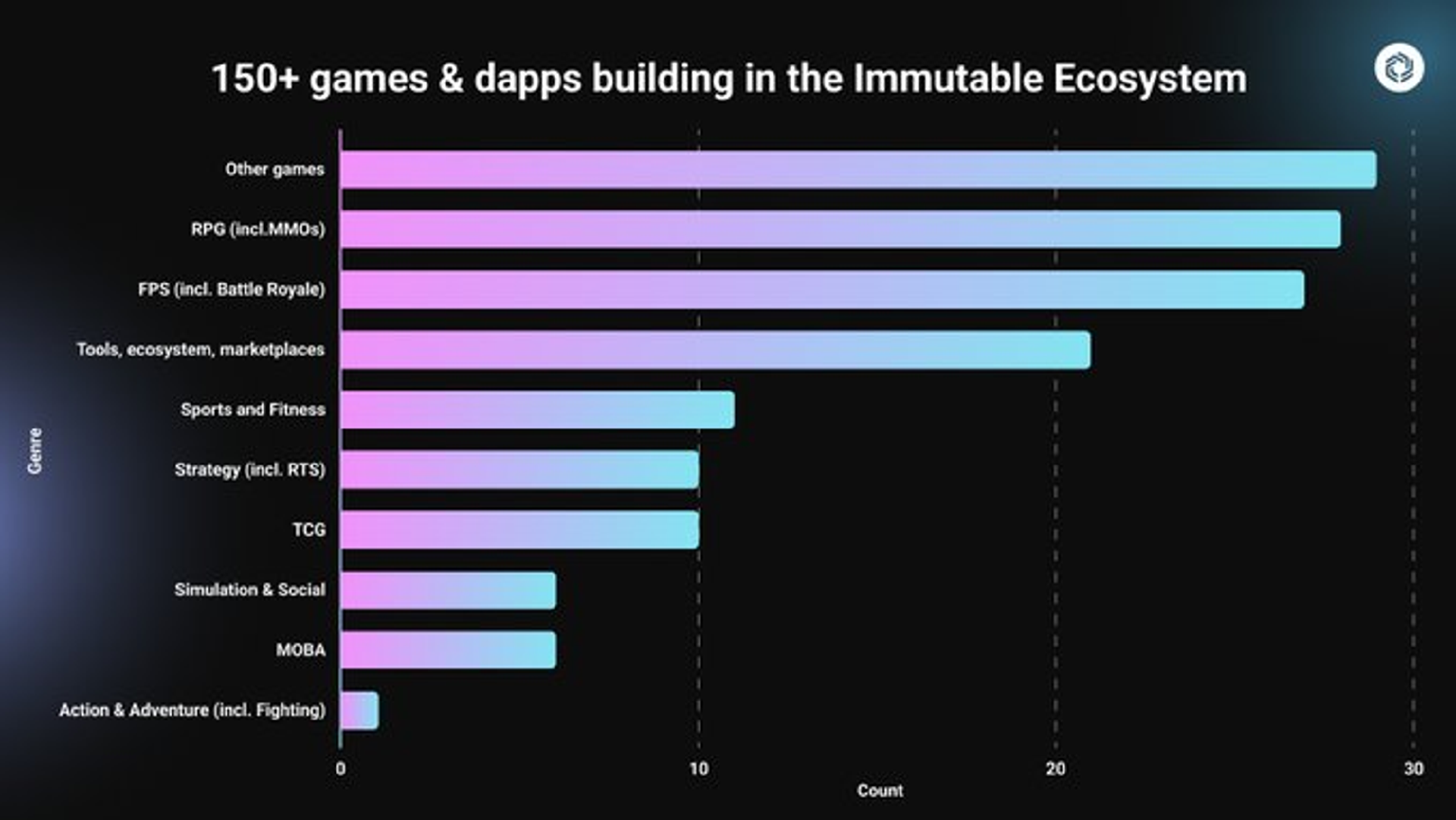 加密寒冬中的Immutable：持續構建的遊戲基礎設施