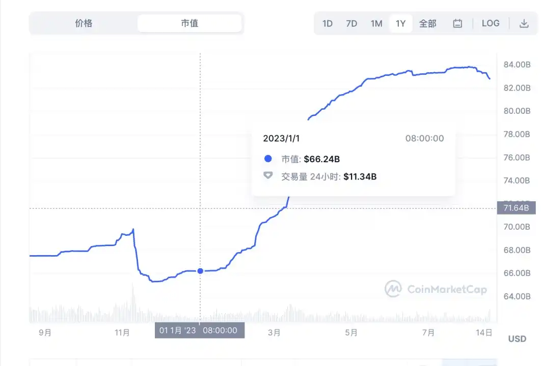 穩定幣格局再生變：強強聯手，Coinbase入股後的Circle能緩解其“市值焦慮”嗎？