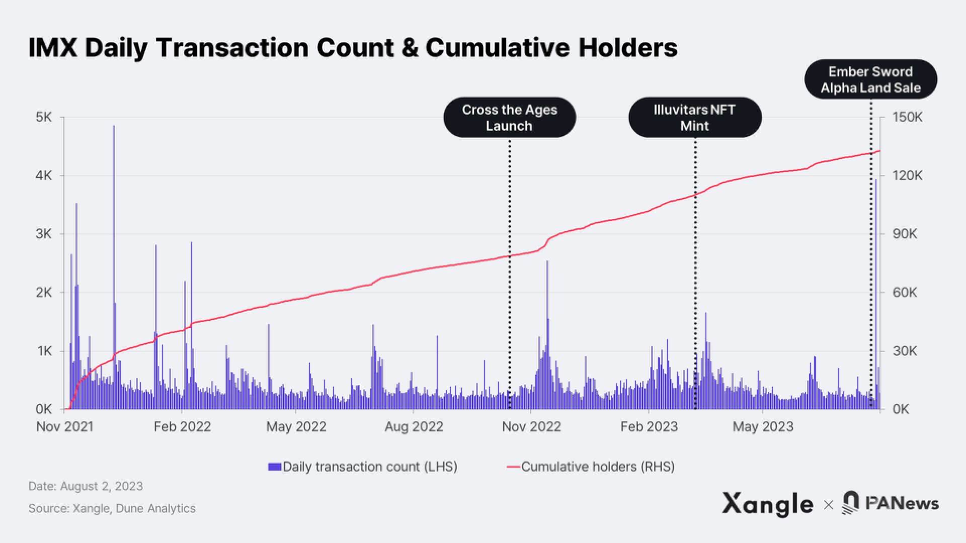 加密寒冬中的Immutable：持续构建的游戏基础设施