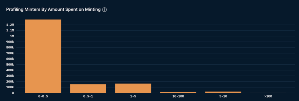 Nansen：分析NFT鑄造行為數據後，我們能得到什麼啟示？