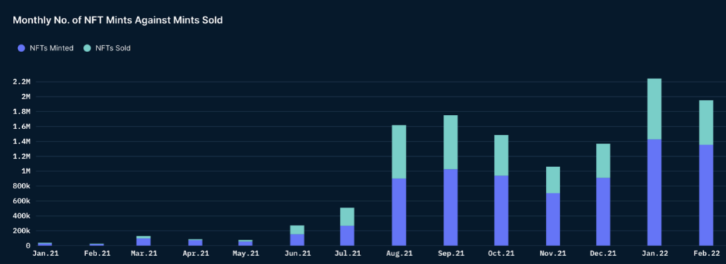 Nansen：分析NFT鑄造行為數據後，我們能得到什麼啟示？