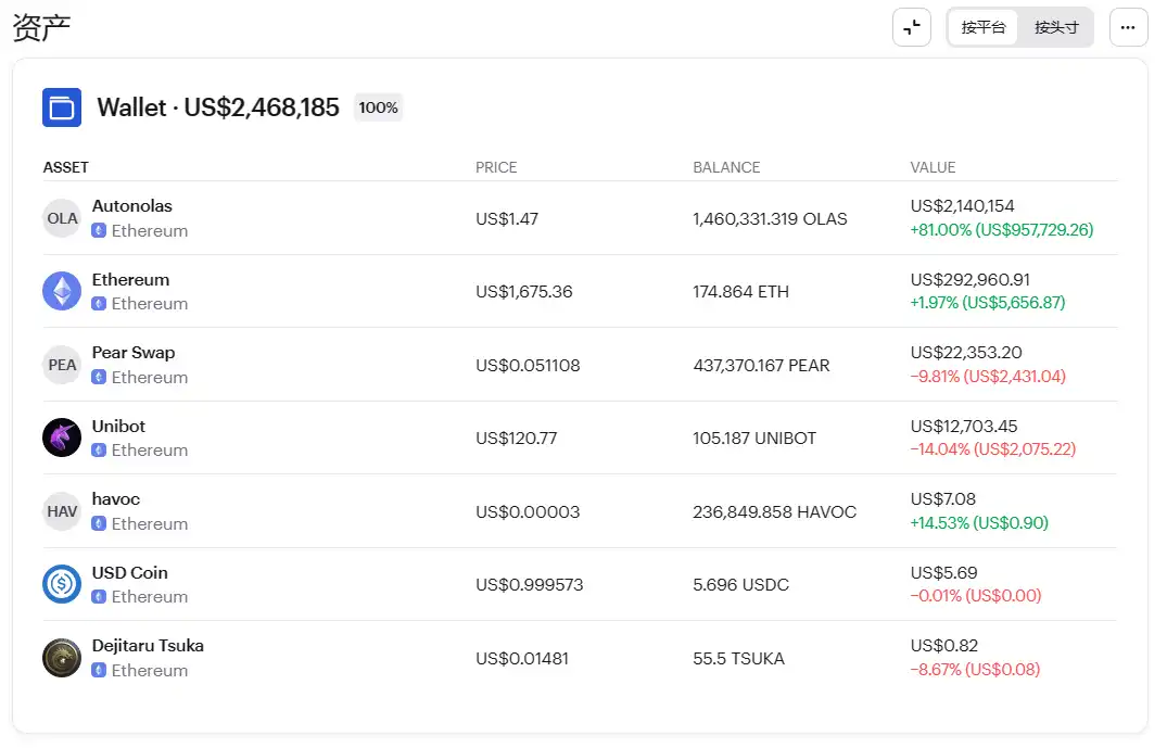 加密大王回來了？疑似Su Zhu錢包地址曝光：購入代幣逆勢走高，OLAS半月暴漲超10倍