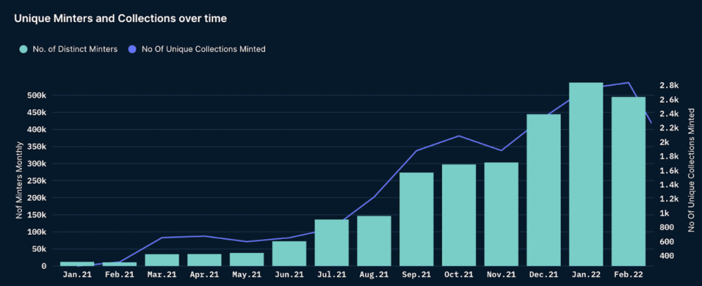 Nansen：分析NFT鑄造行為數據後，我們能得到什麼啟示？