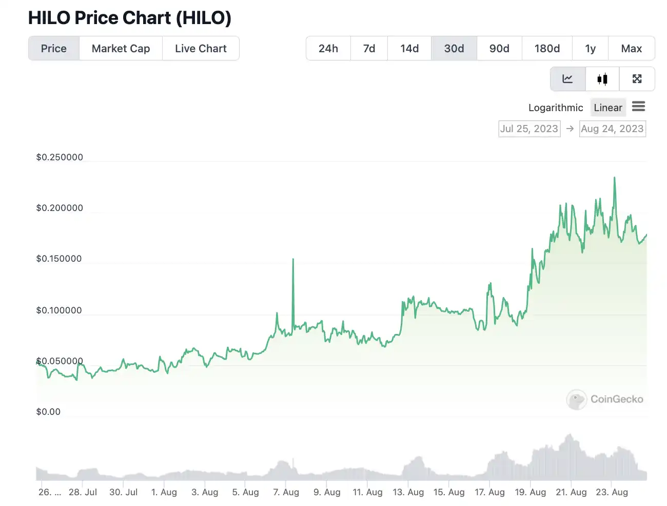 加密大王回來了？疑似Su Zhu錢包地址曝光：購入代幣逆勢走高，OLAS半月暴漲超10倍