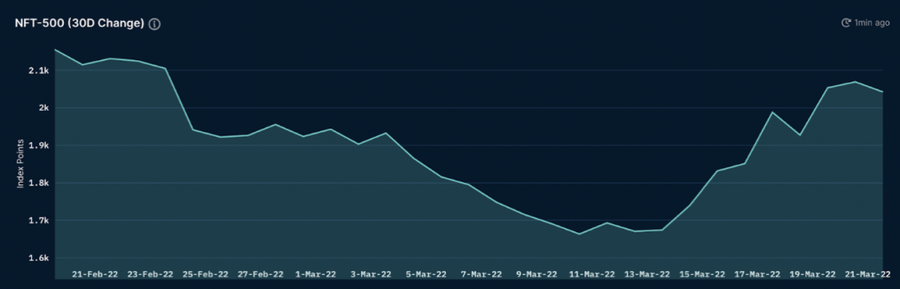 Nansen：分析NFT鑄造行為數據後，我們能得到什麼啟示？