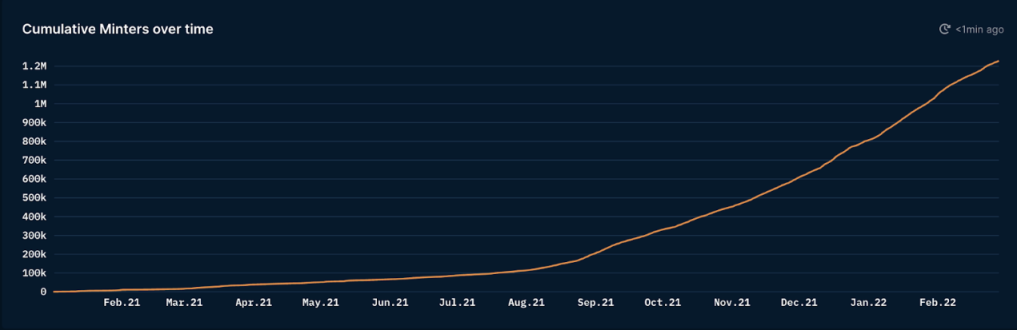 Nansen：分析NFT鑄造行為數據後，我們能得到什麼啟示？