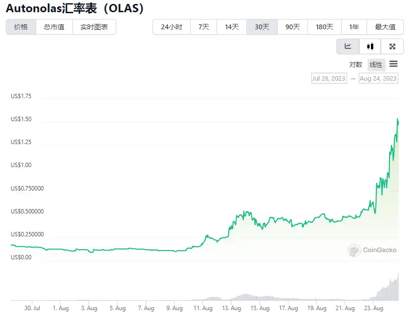 加密大王回来了？疑似Su Zhu钱包地址曝光：购入代币逆势走高，OLAS半月暴涨超10倍