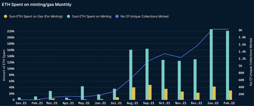 Nansen：分析NFT鑄造行為數據後，我們能得到什麼啟示？