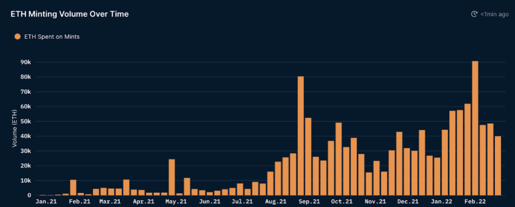 Nansen：分析NFT鑄造行為數據後，我們能得到什麼啟示？