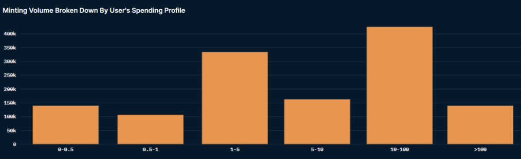 Nansen：分析NFT鑄造行為數據後，我們能得到什麼啟示？