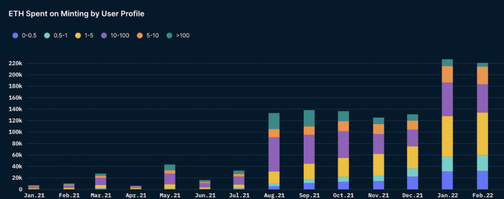 Nansen：分析NFT鑄造行為數據後，我們能得到什麼啟示？