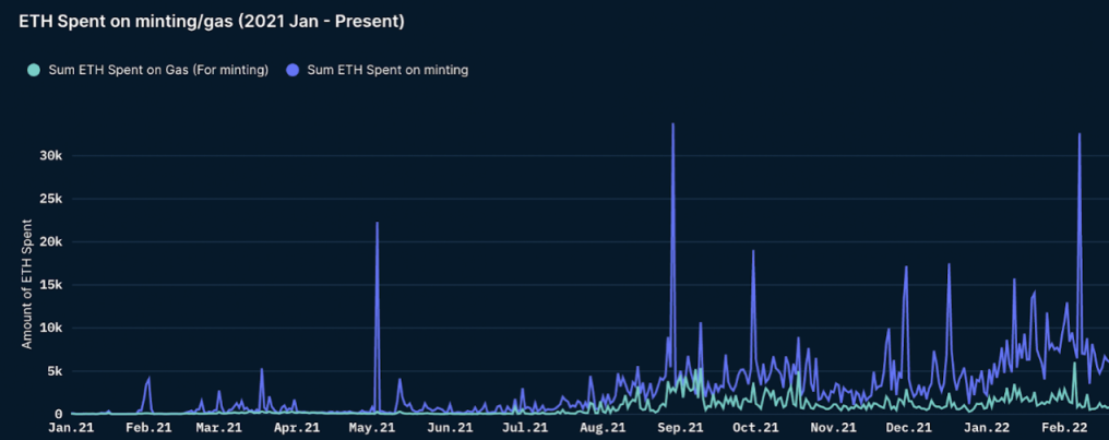 Nansen：分析NFT鑄造行為數據後，我們能得到什麼啟示？