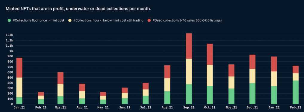 Nansen：分析NFT鑄造行為數據後，我們能得到什麼啟示？