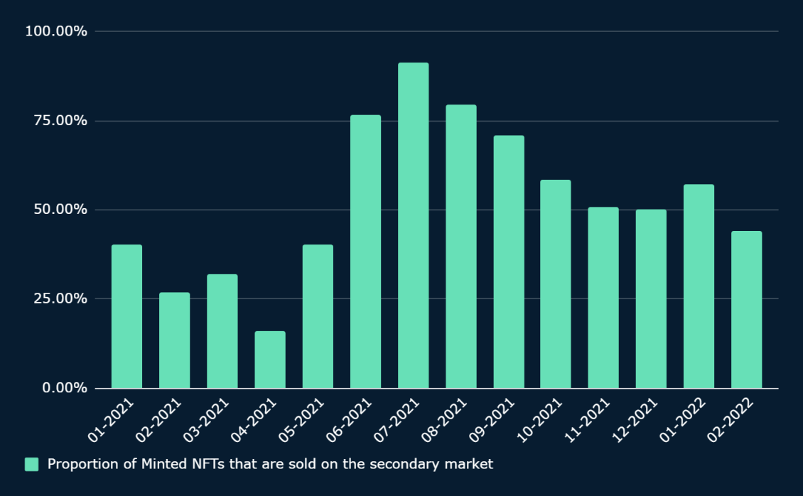 Nansen：分析NFT鑄造行為數據後，我們能得到什麼啟示？