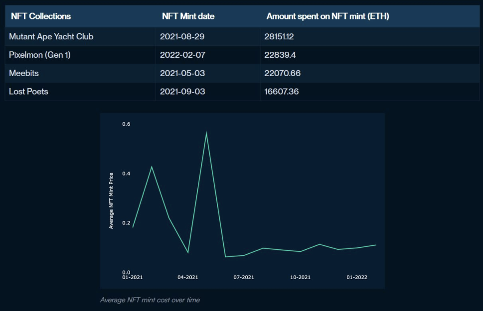 Nansen：分析NFT鑄造行為數據後，我們能得到什麼啟示？