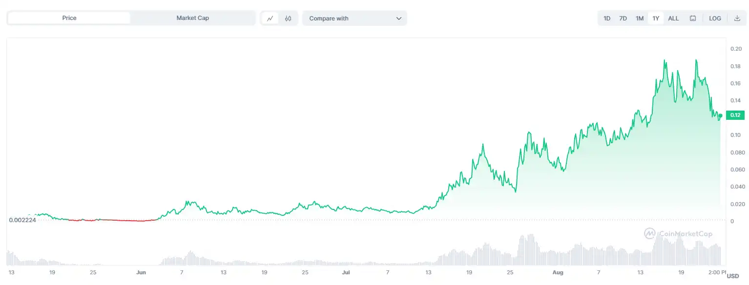 加密大王回來了？疑似Su Zhu錢包地址曝光：購入代幣逆勢走高，OLAS半月暴漲超10倍