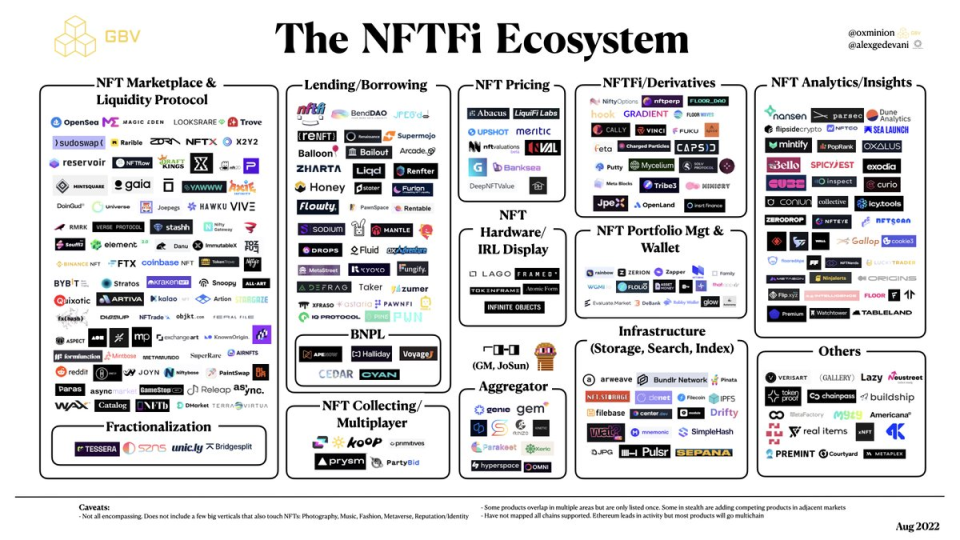 NFTFi之夏即将到来？一图了解繁荣生长的NFTFi生态