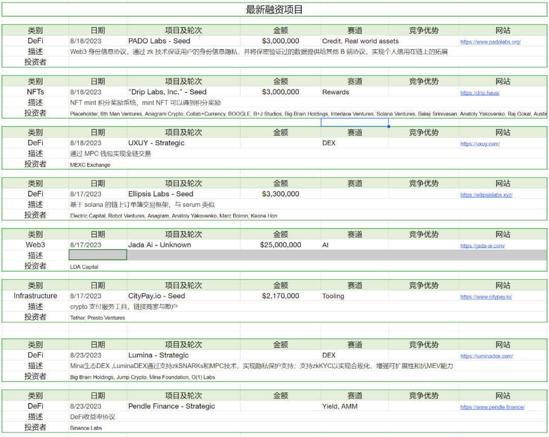 加密市场一周综述（08.19-08.25）： 市场惨淡八月 , L2战事激烈