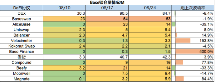 加密市场一周综述（08.19-08.25）： 市场惨淡八月 , L2战事激烈