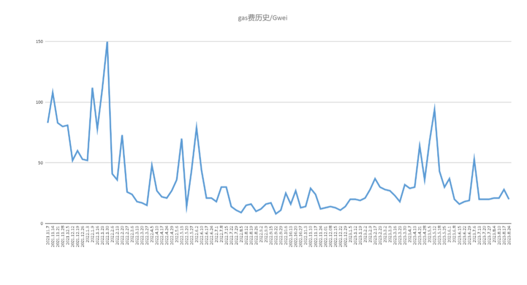 加密市场一周综述（08.19-08.25）： 市场惨淡八月 , L2战事激烈