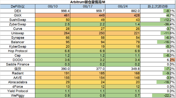 加密市场一周综述（08.19-08.25）： 市场惨淡八月 , L2战事激烈