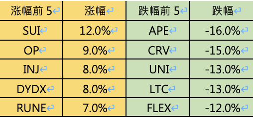 加密市场一周综述（08.19-08.25）： 市场惨淡八月 , L2战事激烈