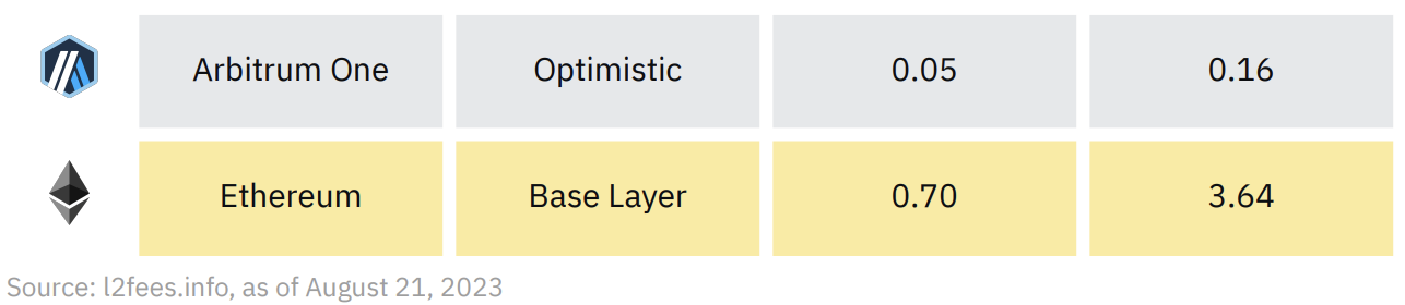 币安研究院解读去中心化排序器：Layer2安全性基石，开拓原生代币使用场景