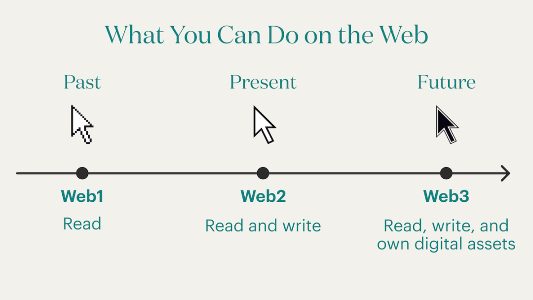 思考Web3的底层逻辑：从制度经济学视角的阐述