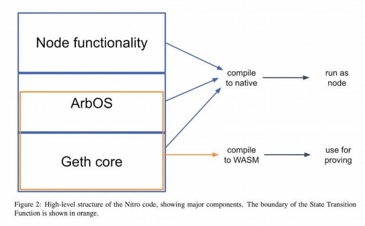Arbitrum Nitro白皮书解读：使用新证明器，提供更高效的Optimistic Rollup