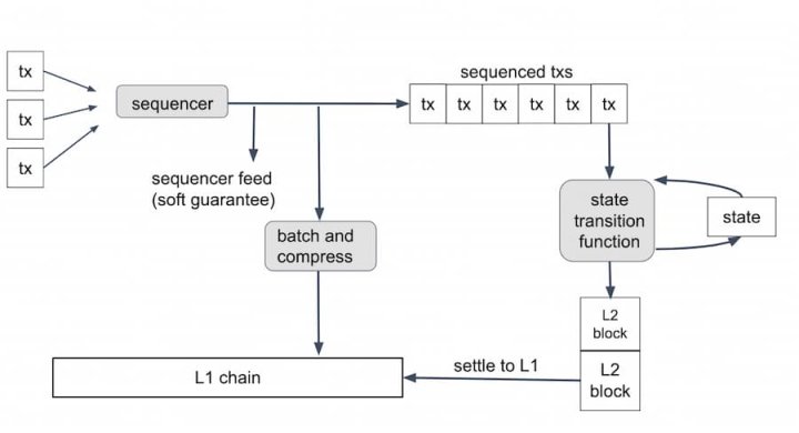Arbitrum Nitro白皮书解读：使用新证明器，提供更高效的Optimistic Rollup