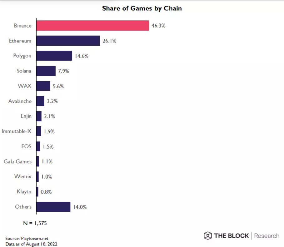 速览GameFi市场现状：市场表现落后于整体，代币模型待优化