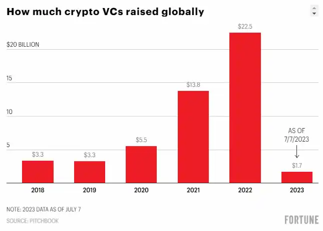 《财富》杂志：从雄心勃勃到转攻为守，加密女王Katie Haun经历了哪些曲折？