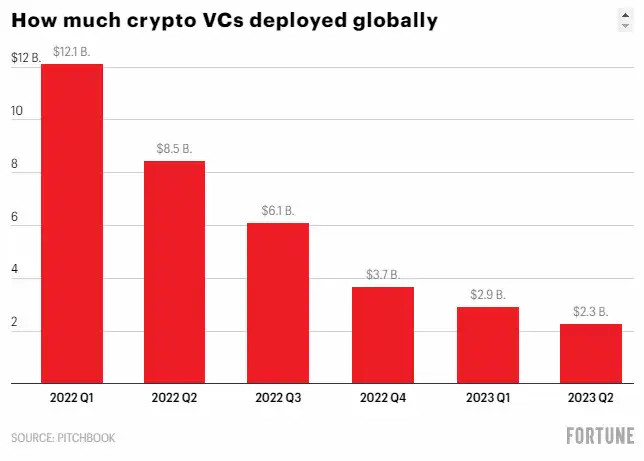 《财富》杂志：从雄心勃勃到转攻为守，加密女王Katie Haun经历了哪些曲折？