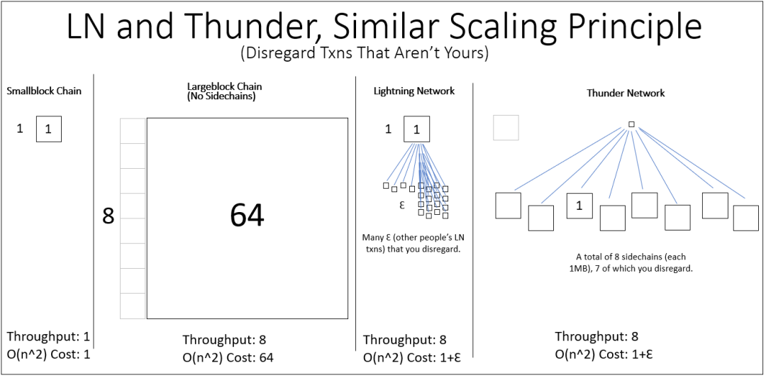 Thunder：比特币高性能侧链