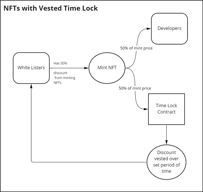 如何避免用户“到手就砸”？NFT项目可以试试“锁仓时间表”