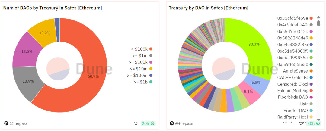 鎖定金額超500億美元，Safe何以成為管理DAO金庫的首選工具？