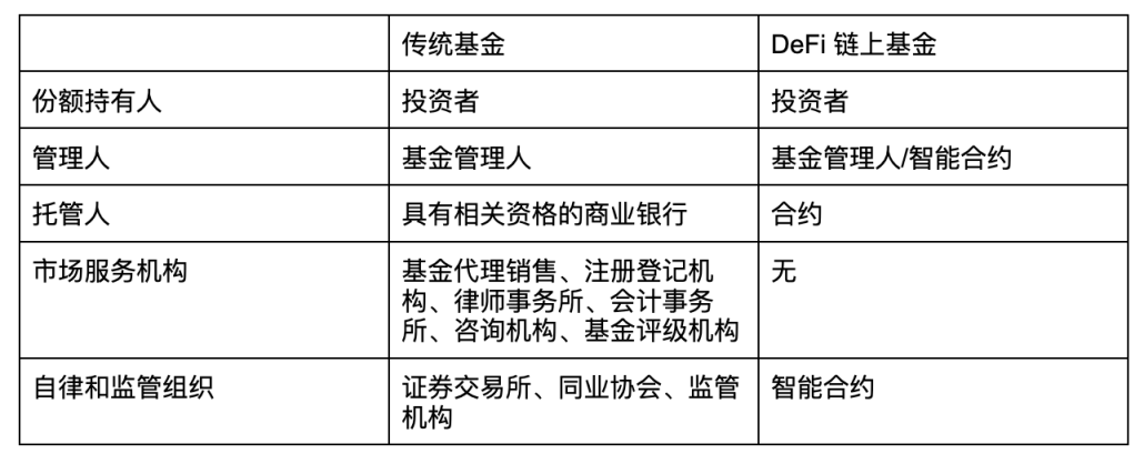 DeFi 鏈上基金生態盤點：潛力尚待發掘，創新型產品受市場追捧