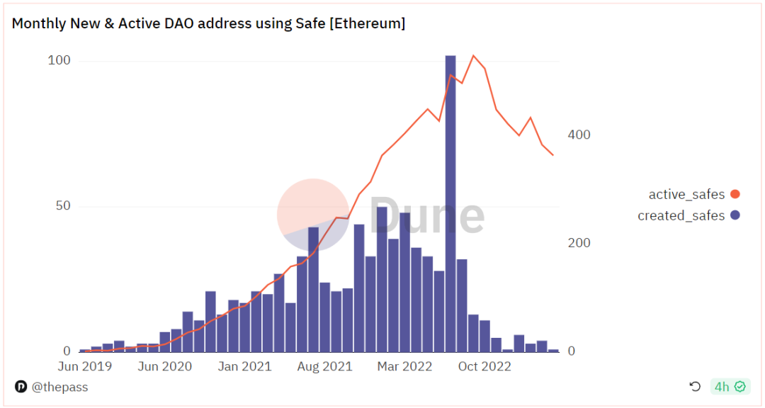 锁定金额超500亿美元，Safe何以成为管理DAO金库的首选工具？