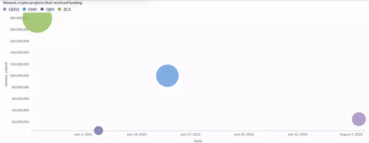 分析了7400个Web3项目后,其中哪些受到了 VC 们的青睐?