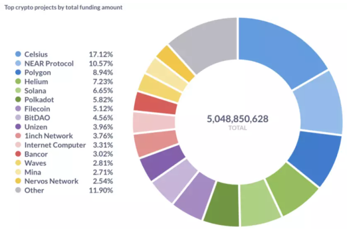 分析了7400个Web3项目后,其中哪些受到了 VC 们的青睐?