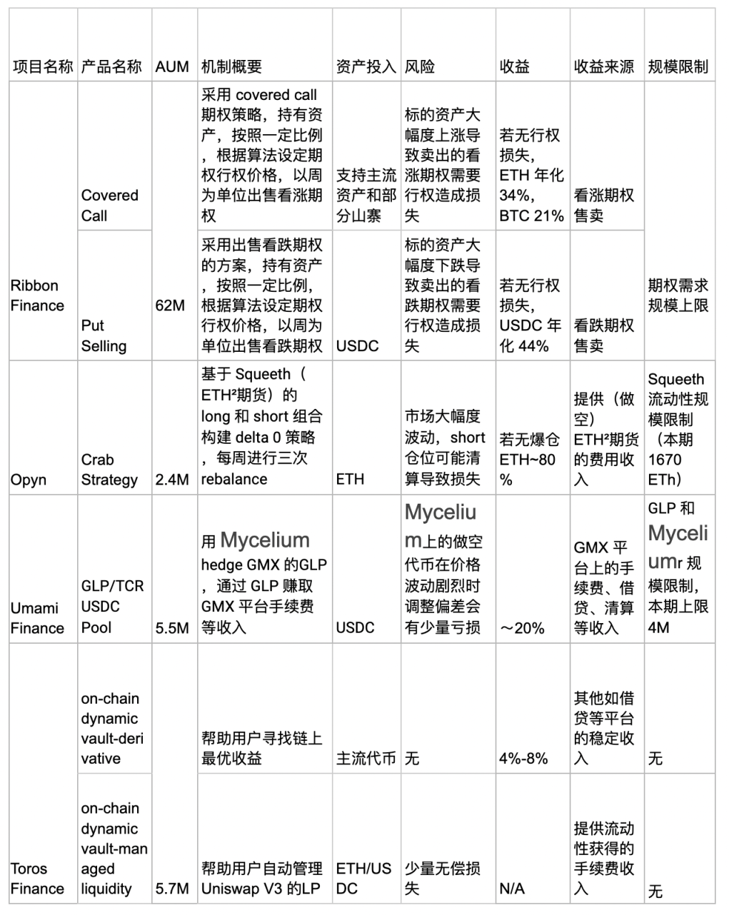 DeFi 鏈上基金生態盤點：潛力尚待發掘，創新型產品受市場追捧