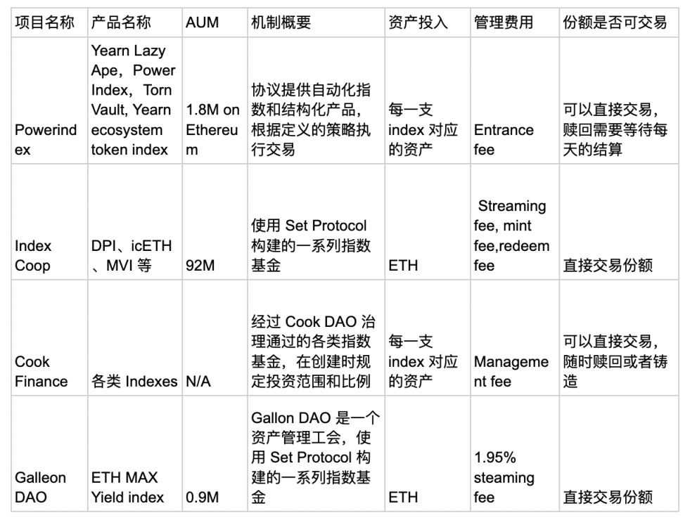 DeFi 鏈上基金生態盤點：潛力尚待發掘，創新型產品受市場追捧