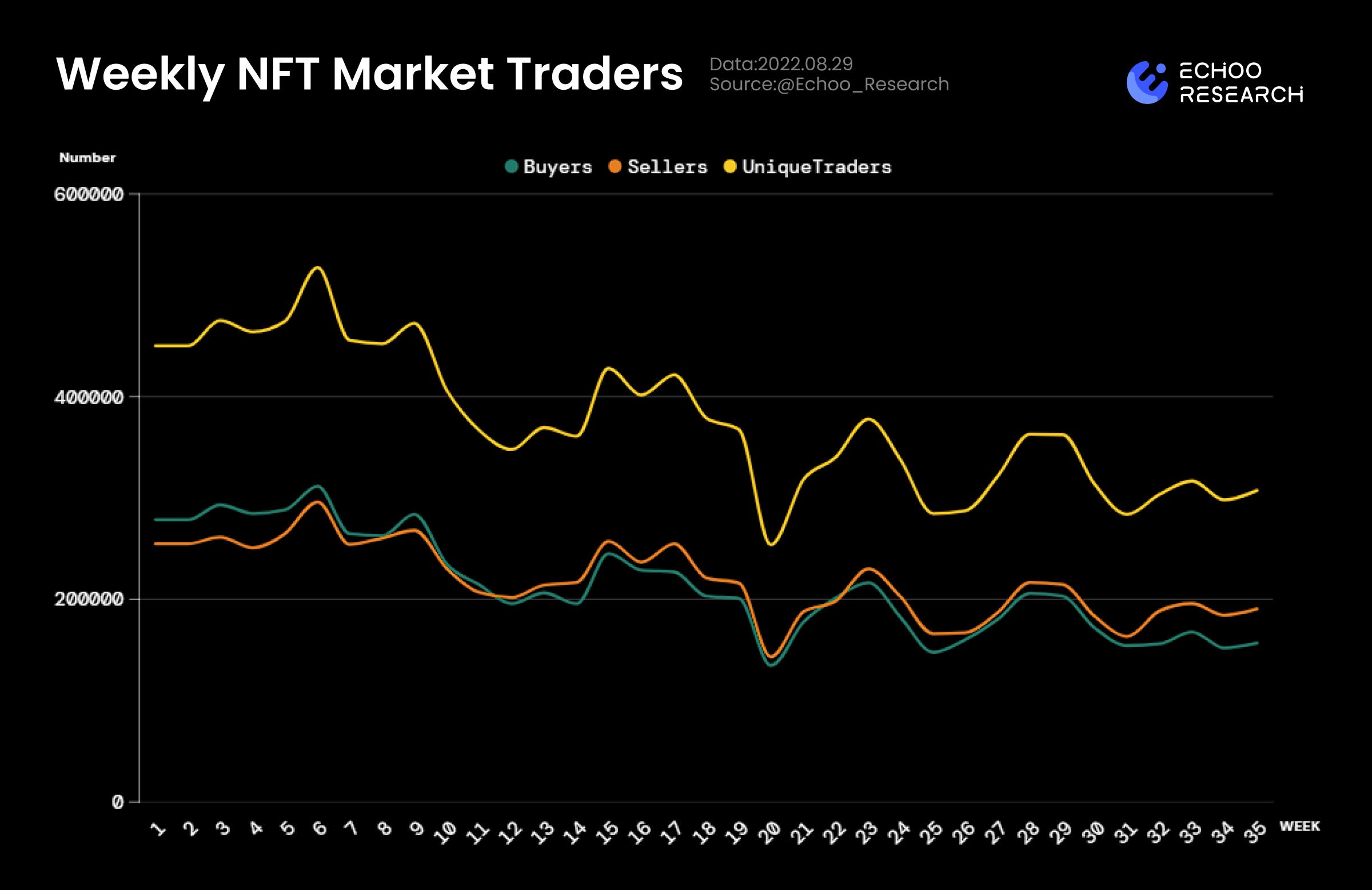 NFT数据观察：当前市场是今年最低迷的时刻，但无法判断是否为底部