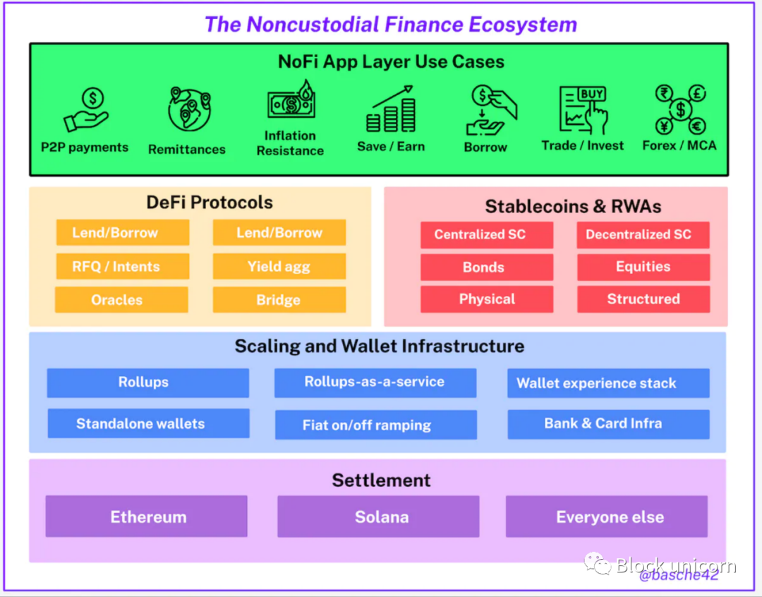 探索通用金融的未來：NoFi的現狀與機遇