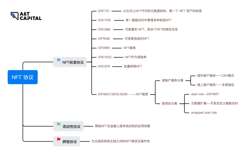 NFT协议除了ERC721,还有什么?一文盘点现有NFT协议