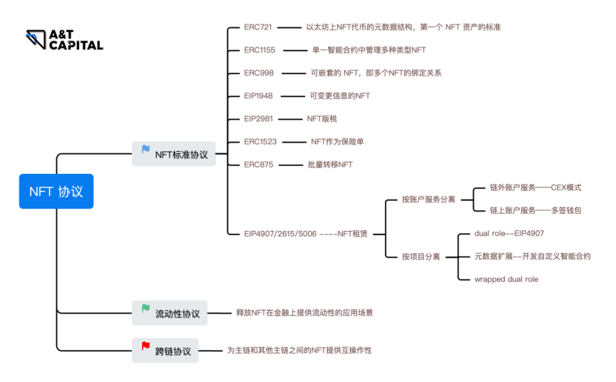 除了ERC721，NFT協議還有哪些？一文盤點現有NFT協議